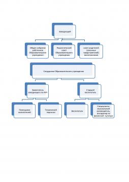 Структура и органы управления Образовательным учреждением